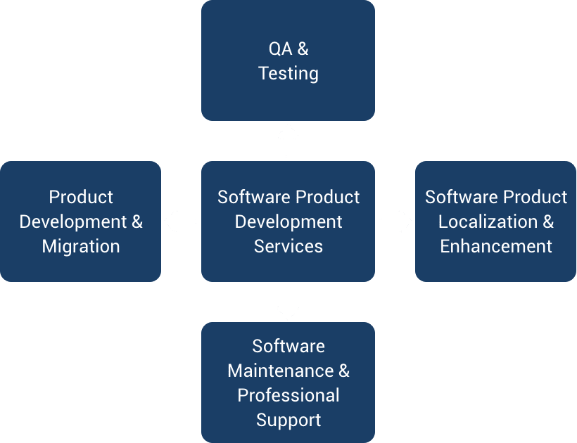 product-development-process